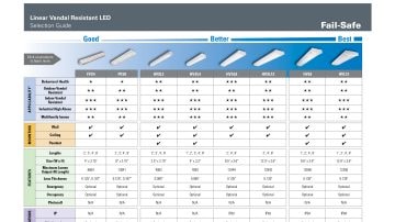 Fail-Safe Product Selection Guides