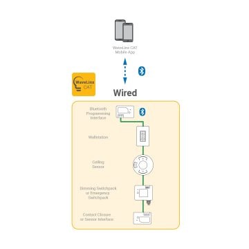 WaveLinx CAT Wired Single Space System Architecture