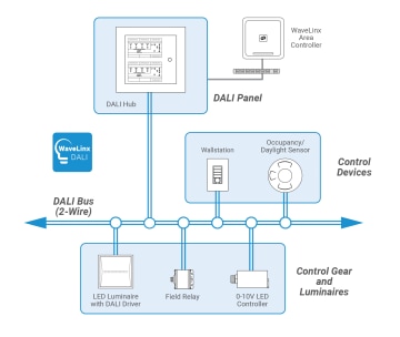 WaveLinx DALI System Architecture