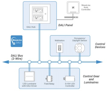 WaveLinx DALI System Architecture