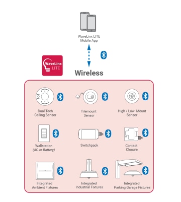 WaveLinx LITE System Architecture